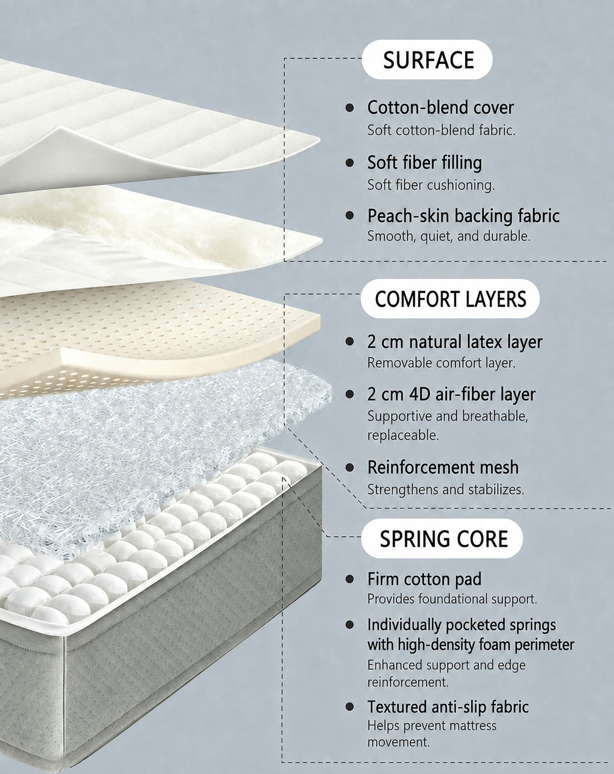  Exploded diagram of cover, comfort layers, reinforcement and pocket-spring core