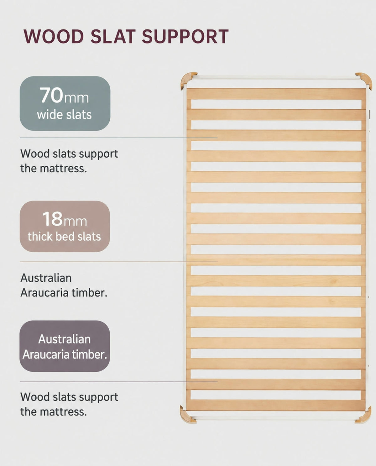  Mattress slats illustrated as 70 mm wide and 18 mm thick