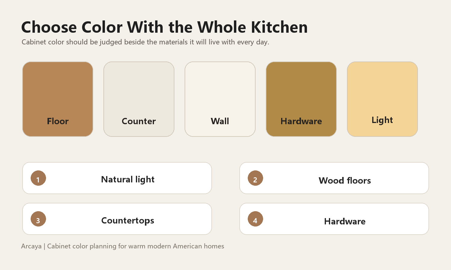 A warm modern cabinet color should be tested as part of the full kitchen palette.